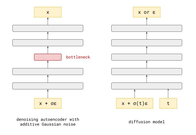 Schematic diagram of a denoising autoencoder (left) and a diffusion model (right).