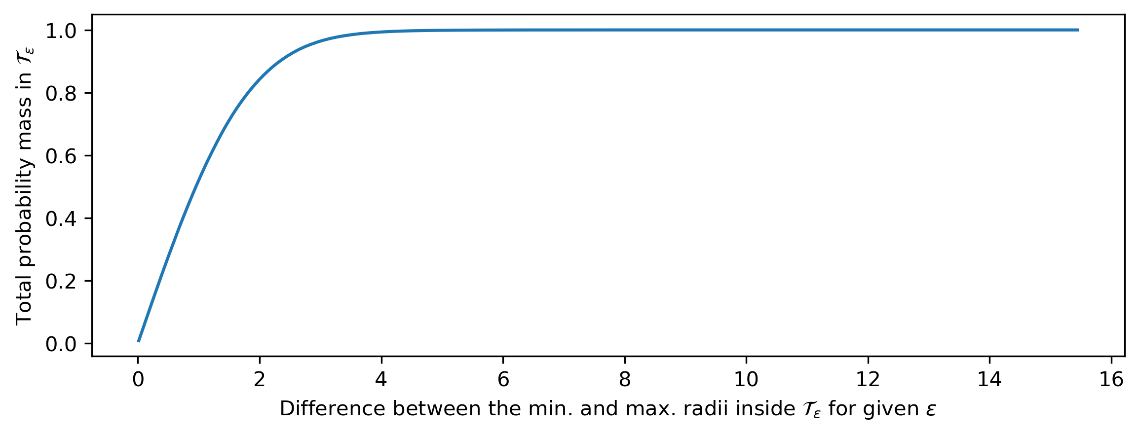 The total probability mass of a range of typical sets of a 100-dimensional standard Gaussian distribution, with their size measured by the difference between the minimal and maximal radii within the set (i.e. the width of the Gaussian annulus). An annulus with width 4 already contains most of the probability mass.