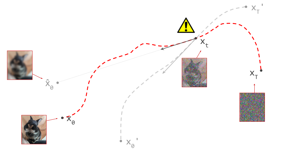 Diagram showing a hypothetical alternative path passing through the same intermediate point, which creates ambiguity about the tangent direction.