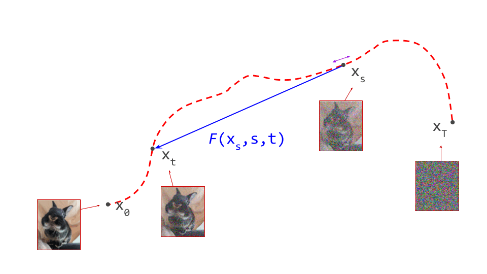 Diagram showing the Eulerian consistency property of flow maps. If s changes by an infinitesimal amount, the output should not change.
