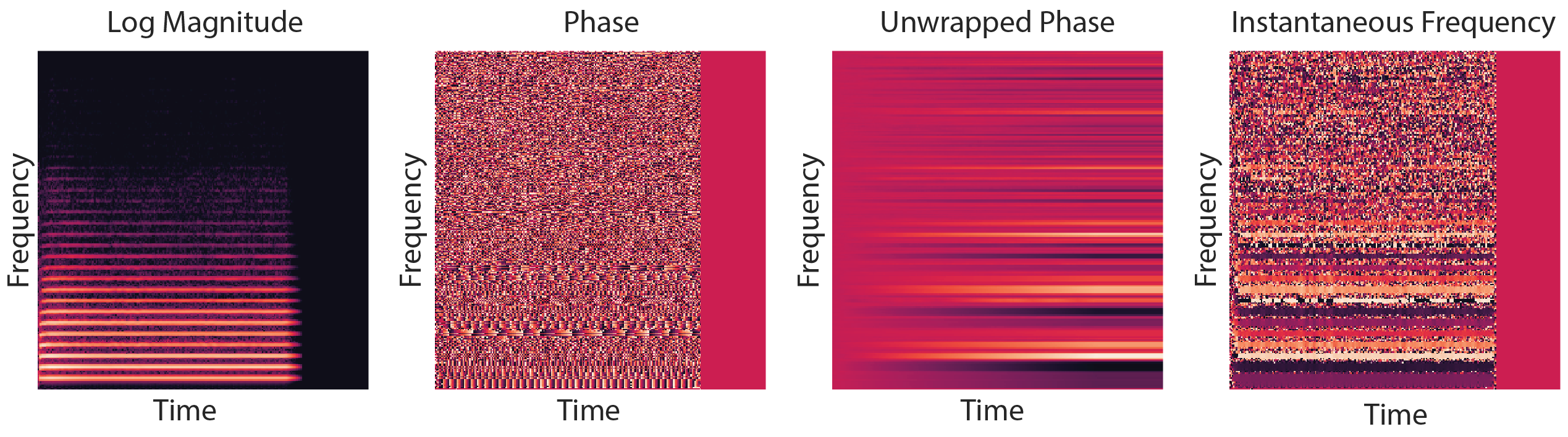 Visualisations of the magnitude, phase, unwrapped phase and instantaneous frequency spectra of a real recording of a note.
