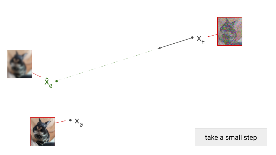 Diagram showing how we take a small step in the direction of the prediction of the final sample.