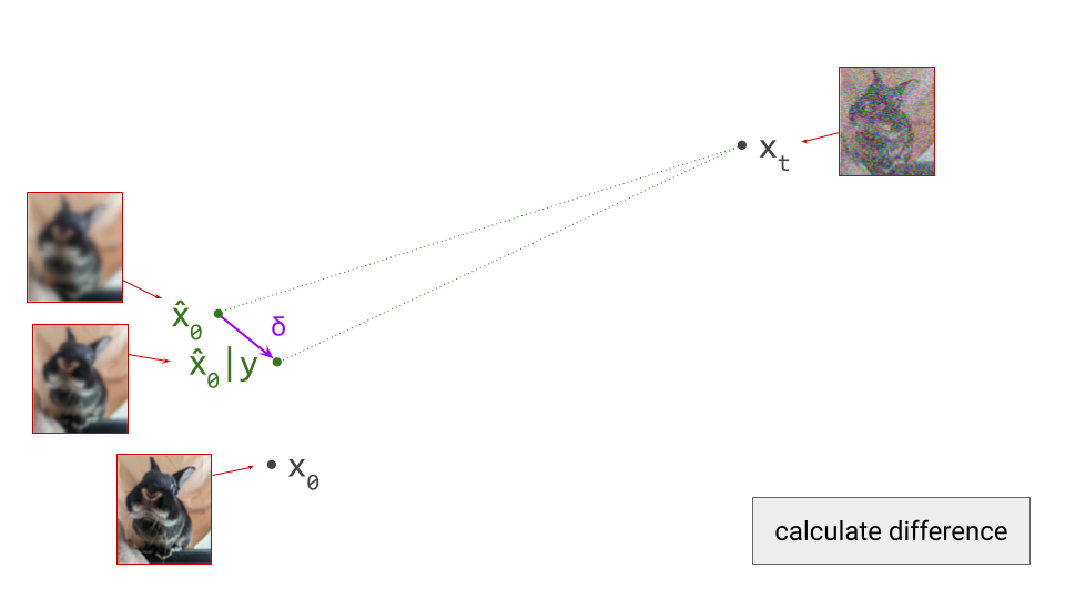 Diagram showing the difference vector obtained by subtracting the directions corresponding to the two predictions.