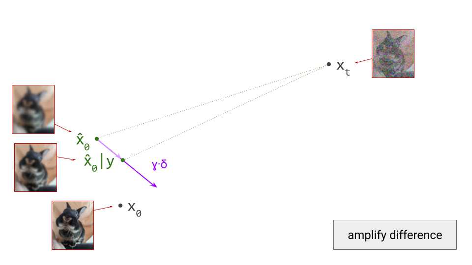 Diagram showing the amplified difference vector.