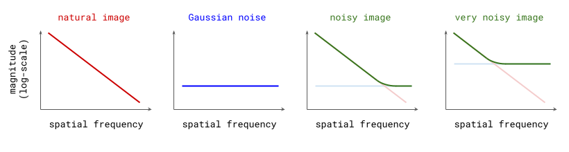 Magnitude spectra of natural images, Gaussian noise, and noisy images.