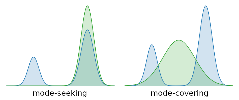 Illustration of mode-seeking and mode-covering behaviour in model fitting.