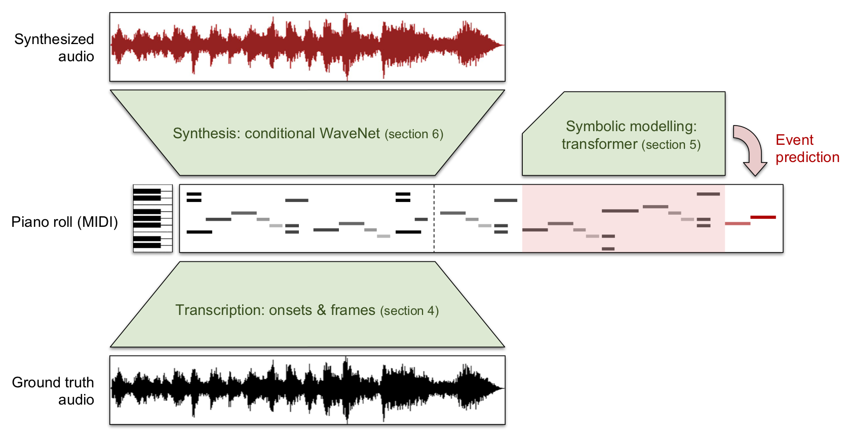Wave2Midi2Wave: a transcription model to go from audio to MIDI, a transformer to model MIDI sequences and a WaveNet to synthesise audio given a MIDI sequence.